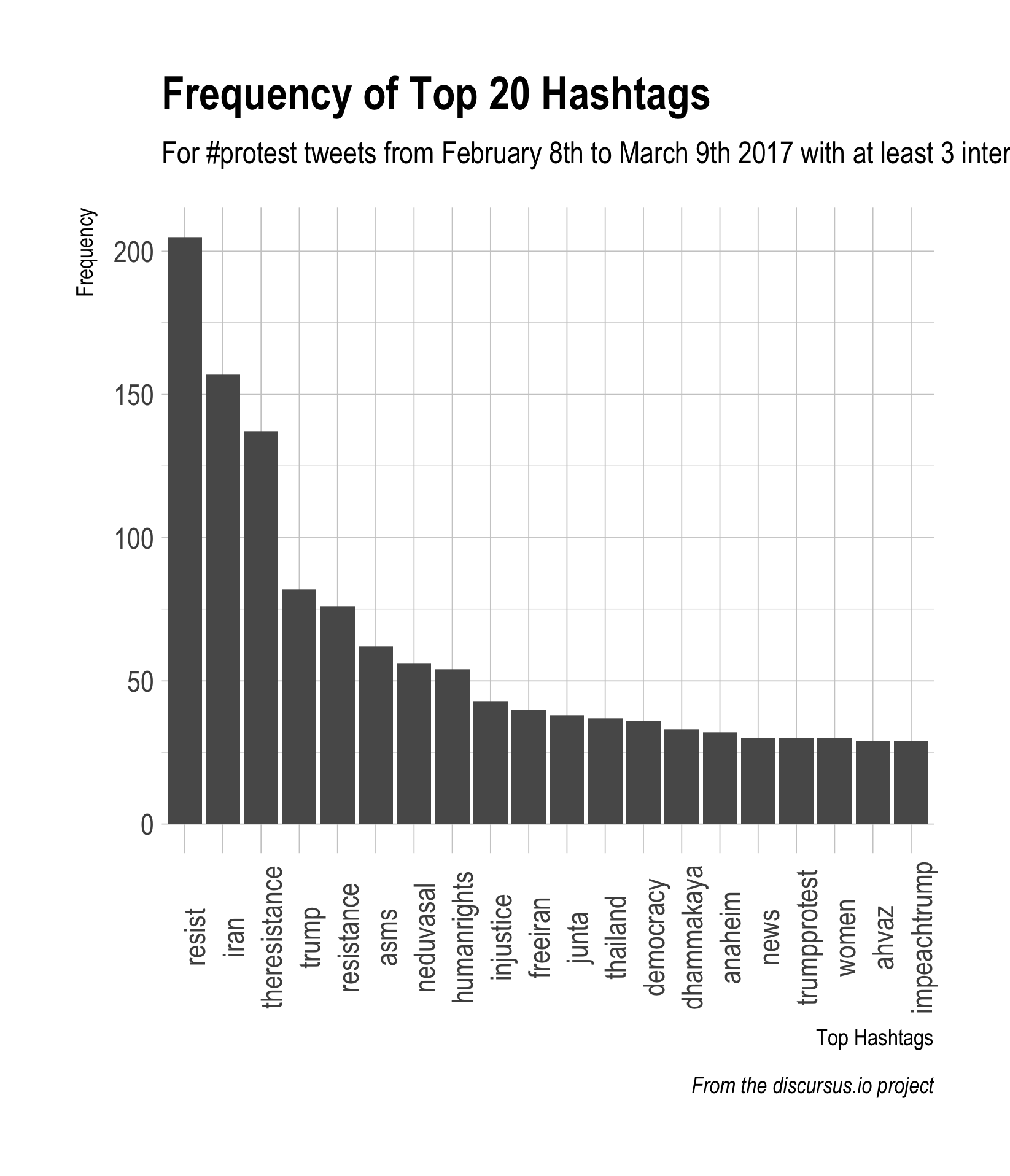 discursus.io - Topic Extraction - Top Hashtags
