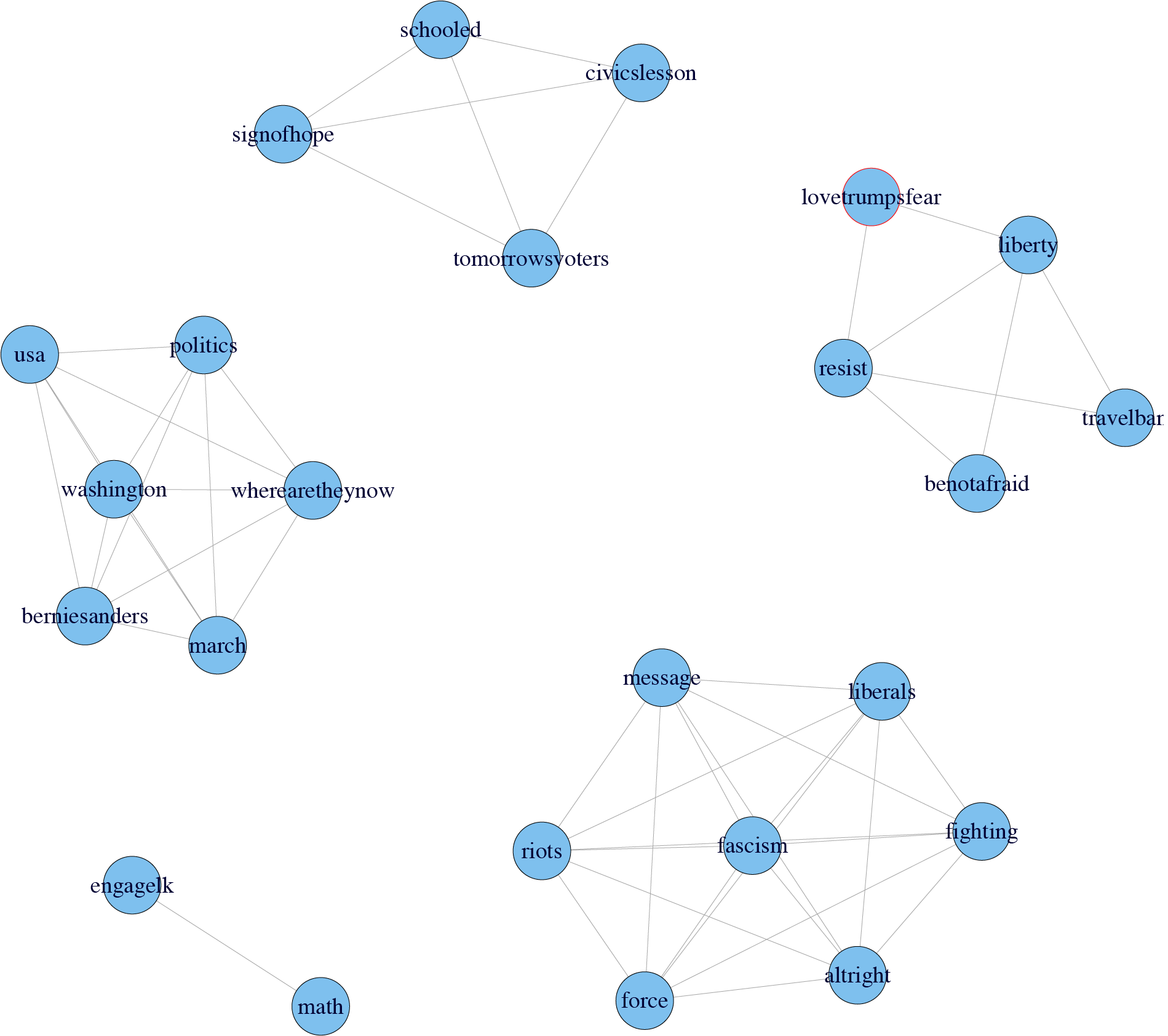 discursus.io - Topic Extract - Network Analysis