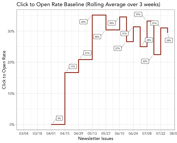 Click to Open Rate baseline for the Product Analytics Newsletter