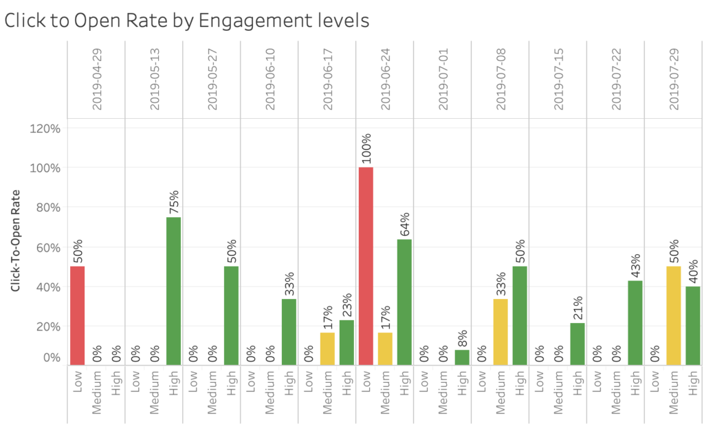 Product Analytics Newsletter - Click-To-Open Rate by Engagement Levels